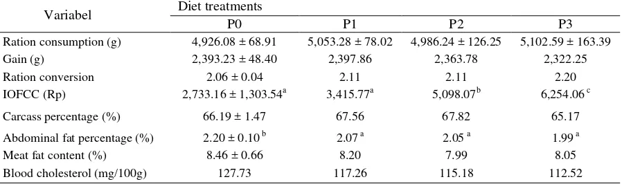 Table 3. Performance, carcass percentage and blood cholesterol of broiler fed diets containing fermentation products 