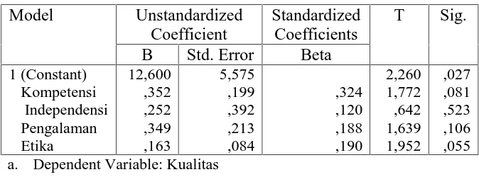 Tabel 4.10 Hasil Uji Signifikansi Parameter Individual (Uji t)