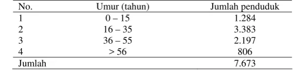 Tabel 1 Jumlah penduduk desa penelitian berdasarkan kelas umur dan persentase usia kerja 