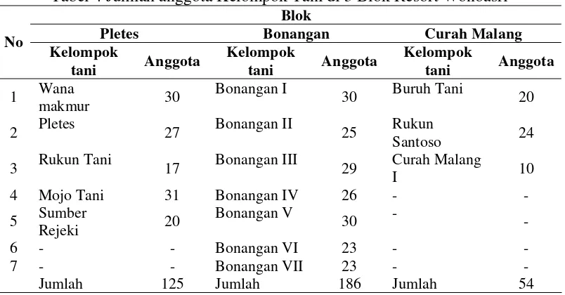 Tabel 4 Jumlah anggota Kelompok Tani di 3 Blok Resort Wonoasri 