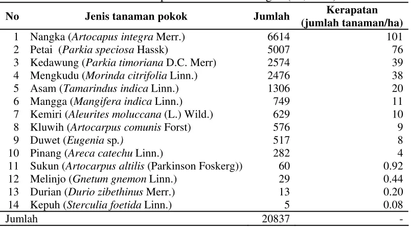 Tabel 6 Tanaman pokok di Blok Bonangan (65,53 ha) 