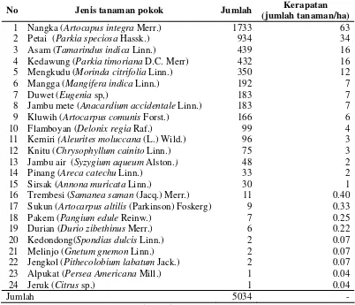 Tabel 7 Tanaman pokok di Blok Curah Malang (27,53 ha) 