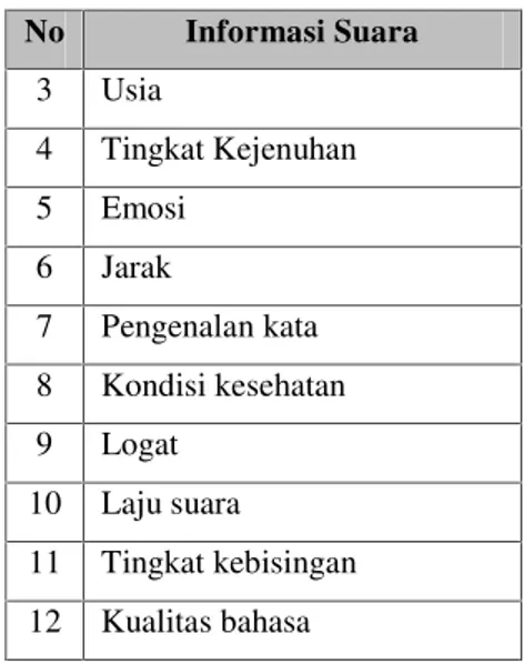 Tabel 2.2 Jenis Klasifikasi Suara