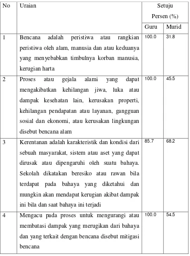 Tabel 4.2 Pemahaman Guru dan Murid Kelas VII dan VIII terhadap bencana dan mitigasi 