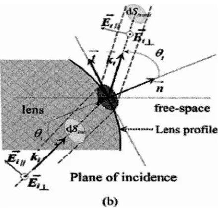 Figure 2.1: (a) Geometry of a 3-D lens antenna of arbitrary shape. (b) Vector and 
