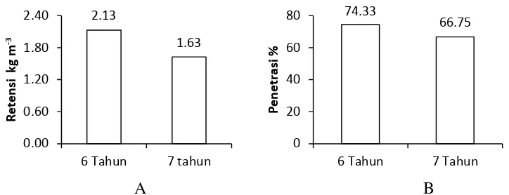 Gambar 2 Rata-rata retensi (A) dan penetrasi (B) kayu Jati cepat tumbuh umur 6 dan 7 tahun 