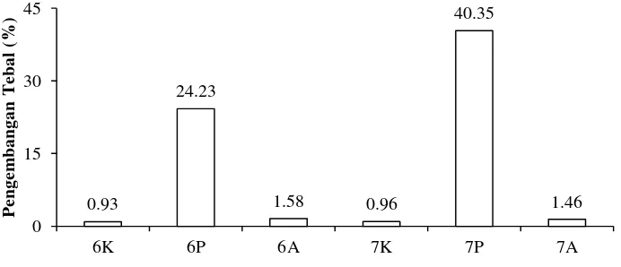 Gambar 5 Rata-rata pengembangan tebal kayu Jati cepat tumbuh umur 6 dan 7 tahun(K = kontrol, A = diawetkan, dan P = dipadatkan) 