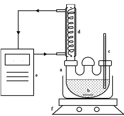 Gambar 2  Skema unit produksi MDAG skala laboratorium (Keterangan : a. labu leher tiga dalam oilbath, b