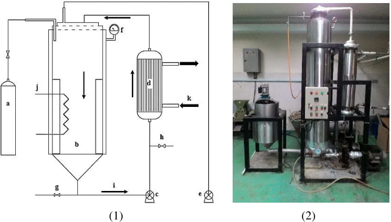 Gambar 3 (1) Skema unit produksi MDAG skala pilot plant (Keterangan : a. tabung gas nitrogen, b