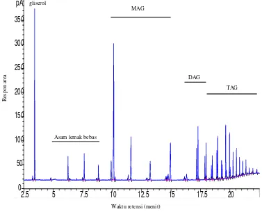 Gambar 6 Kromatogram komposisi fraksi asilgliserol MDAG hasil reaksi gliserolisis dengan suhu 160 oC dan waktu 240 menit 