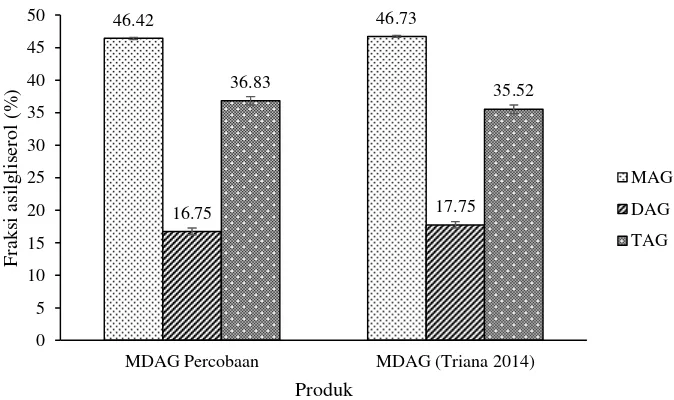 Gambar 8 Perbandingan persentase fraksi asilgliserol MDAG hasil percobaan dan literatur (Triana 2014) berdasarkan waktu reaksi 240 menit dan rasio mol substrat 1:2.3 pada suhu 160 ˚C dengan katalis NaOH 1 % 