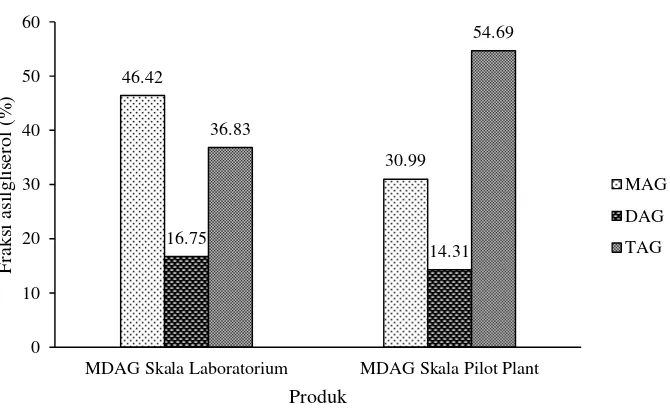 Gambar 9 Perbandingan persentase fraksi asilgliserol MDAG sintesis dengan suhu 160 oC dan waktu 240 menit skala laboratorium dan skala pilot plant 