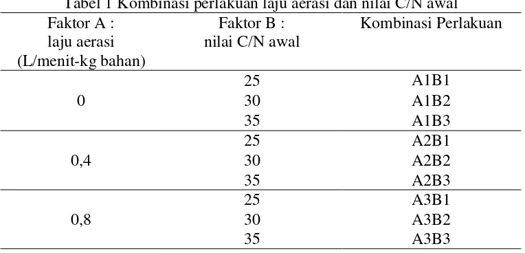 Tabel 1 Kombinasi perlakuan laju aerasi dan nilai C/N awal  