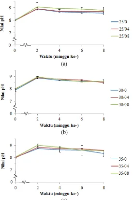 Gambar 6 Perubahan nilai pH pada C/N awal: (a) 25, (b) 30, (c) 35 