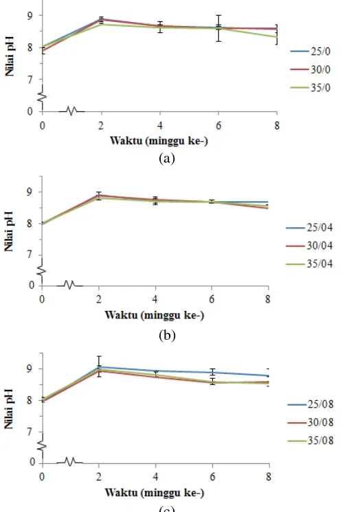 Gambar 7 Perubahan nilai pH pada laju aerasi: (a) 0 L/menit.kg bahan kering,     (b) 0,4 L/menit.kg bahan kering, (c) 0,8 L/menit.kg bahan kering 