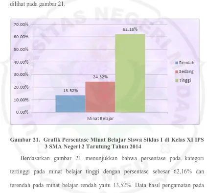 Gambar 21.  Grafik Persentase Minat Belajar Siswa Siklus I di Kelas XI IPS 3 SMA Negeri 2 Tarutung Tahun 2014 