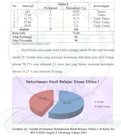 Gambar 22.  Grafik Persentase Ketuntasan Hasil Belajar Siklus I di Kelas XI IPS 3 SMA Negeri 2 Tarutung Tahun 2014 