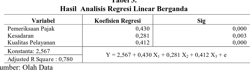 Tabel 3. Hasil  Analisis Regresi Linear Berganda