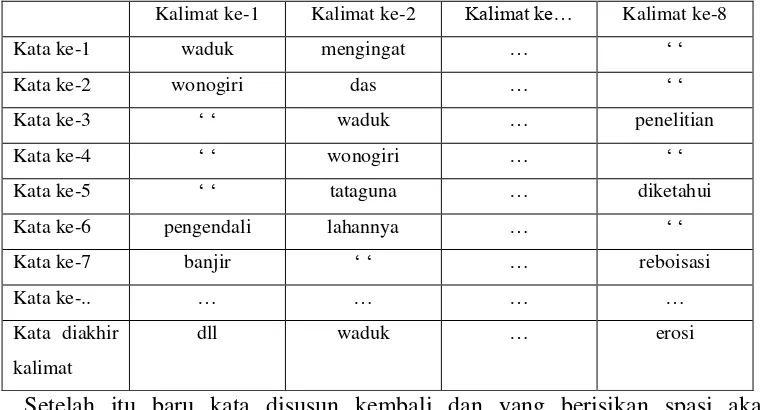 Tabel III.11 tiap kata pada setiap kalimat setelah penghilangan kata tidak penting atau stopword 
