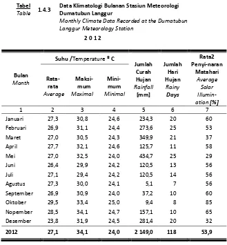 Tabel 1.4.3 Data Klimatologi Bulanan Stasiun Meteorologi 
