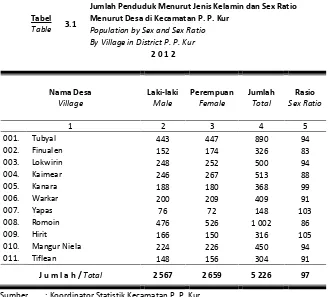 Tabel 3.1 Menurut Desa di Kecamatan P. P. Kur 