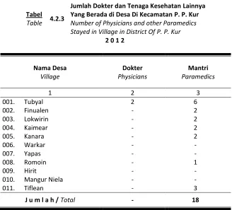 Tabel 4.2.3 Yang Berada di Desa Di Kecamatan P. P. Kur 