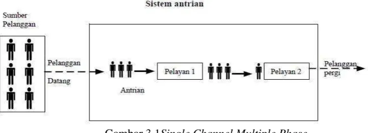 Gambar 3.1Single Channel Multiple Phase 