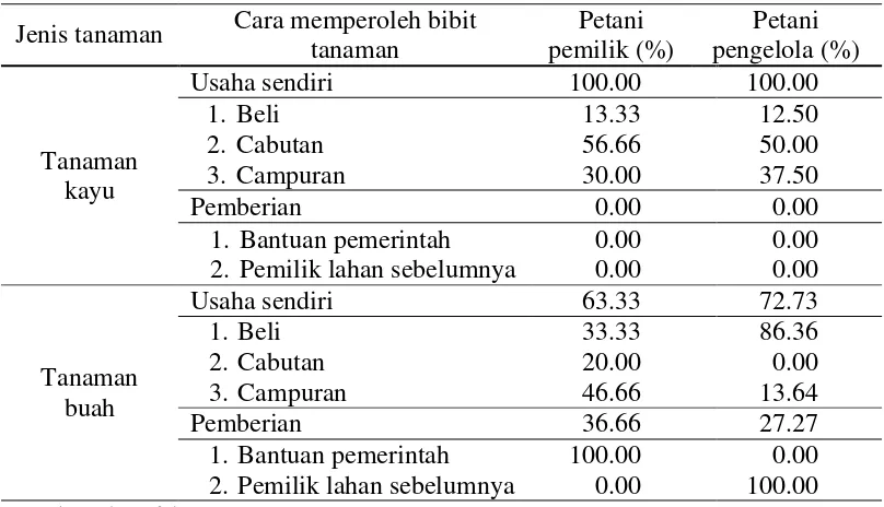 Tabel 7 Asal bibit tanaman 