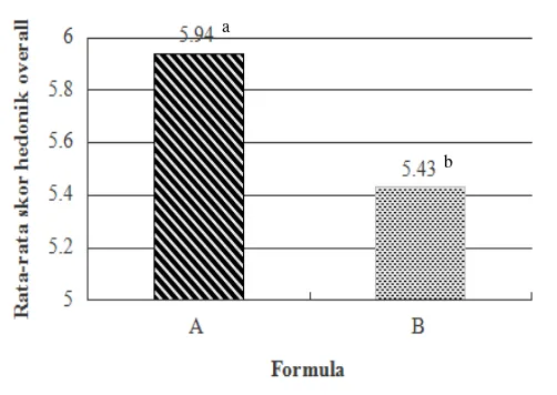 Gambar 9  Hasil uji rating hedonik pemilihan resep formula sayur dengan atribut overall (A: formula kuah asin dan B: formula kuah manis) 