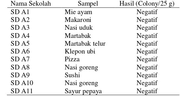 Tabel 9  Hasil identifikasi Salmonella sp. pada pangan jajanan anak sekolah dasar di Kota Depok 