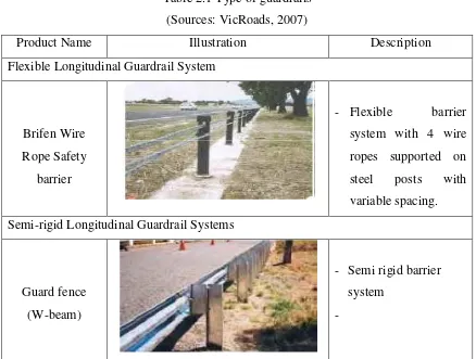 Table 2.1 Type of guardrails 