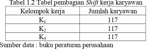 Tabel 1.1 Tabel pembagian Shift kerja karyawan 