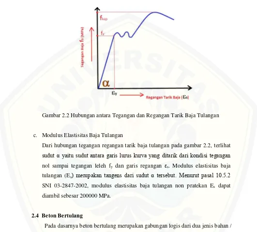 Gambar 2.2 Hubungan antara Tegangan dan Regangan Tarik Baja Tulangan 