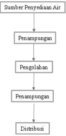 Gambar 1 Unsur-unsur fungsional dalam sistem penyediaan air bersih. 