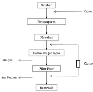 Gambar 2 Bagan alir yang umum untuk instalasi pengolahan air. 