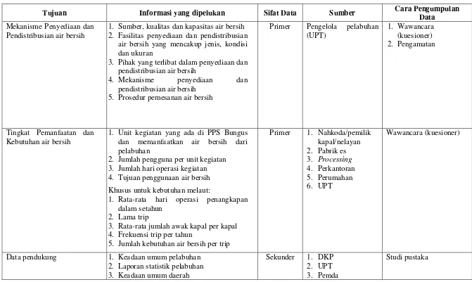 Tabel 2 Data dan Informasi yang dikumpulkan, Sifat, Sumber dan Cara  Pengumpulan Data pada Penelitian 