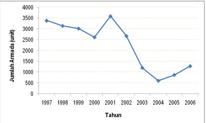 Tabel 4  Alat penangkapan ikan di PPS Bungus tahun 2006 