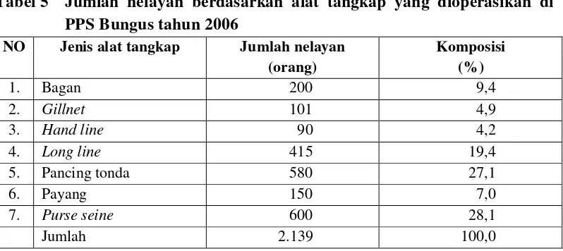 Tabel 5 Jumlah nelayan berdasarkan alat tangkap yang dioperasikan di 