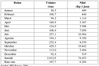 Tabel 6 Volume dan nilai produksi hasil tangkapan di PPS Bungus tahun 
