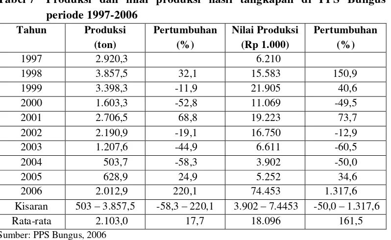 Tabel 7 Produksi dan nilai produksi hasil tangkapan di PPS Bungus  