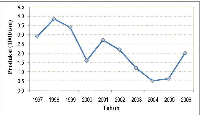 Gambar 5 Grafik perkembangan nilai produksi hasil tangkapan di PPS Bungus periode 1997-2006