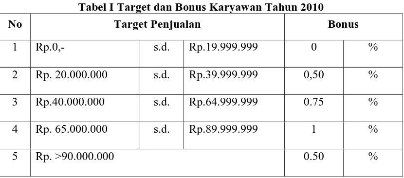 Tabel I Target dan Bonus Karyawan Tahun 2010 