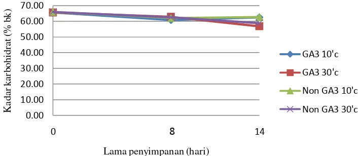 Gambar 13 Perubahan kadar protein cabai selama penyimpanan tanpa   pengemas (hampar) 