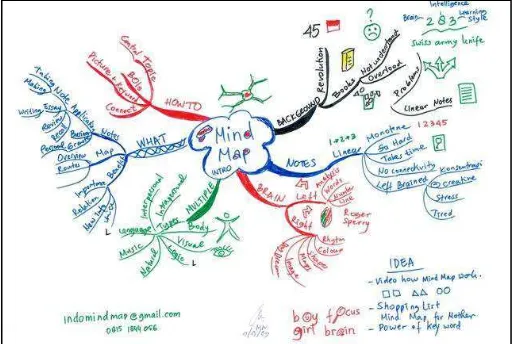 Gambar 2.2 Contoh Aplikasi Mind Mapping 