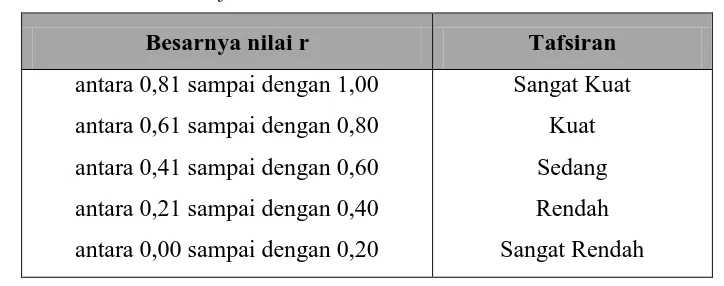 Tabel 3.2 Tafsiran indeks validitas 