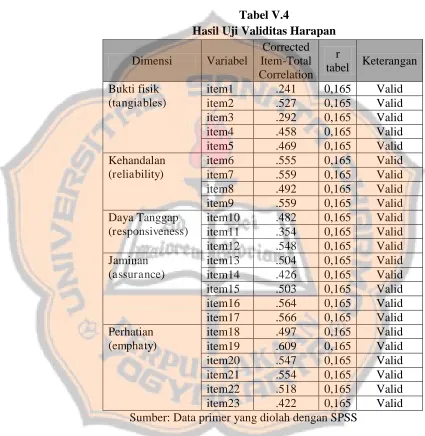 Tabel V.4 Hasil Uji Validitas Harapan 