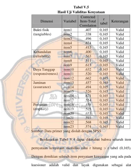 Tabel V.5 Hasil Uji Validitas Kenyataan 