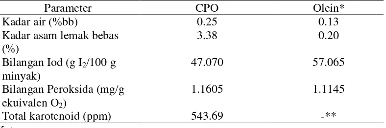 Tabel 1Karakteristik mutu CPO dan fraksi olein yang dihasilkan 