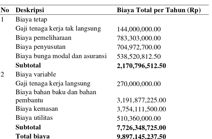 Tabel 6 Rincian biaya produksi 
