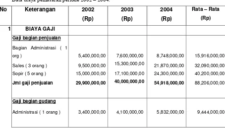 Tabel : 4 Data biaya pemasaran periode 2002 – 2004. 